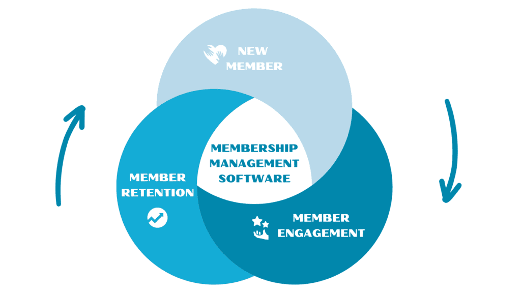 New Membership System